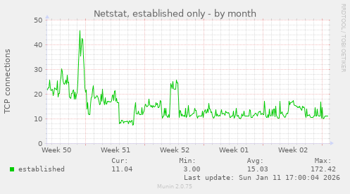 Netstat, established only
