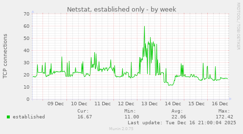 Netstat, established only