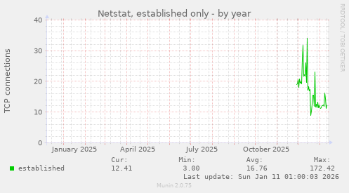 Netstat, established only