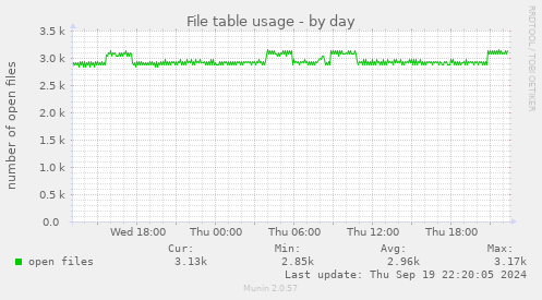 File table usage