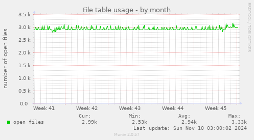 File table usage