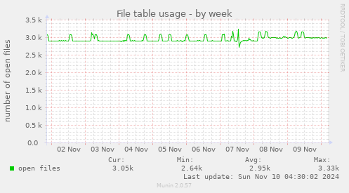 File table usage