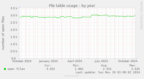 yearly graph