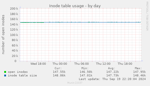 Inode table usage