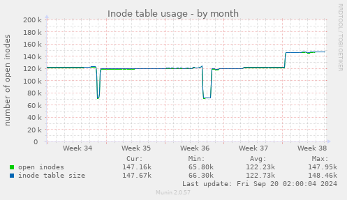 monthly graph