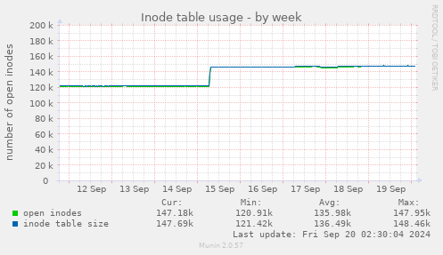 weekly graph