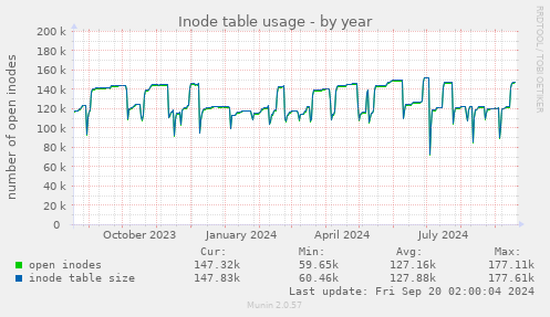 yearly graph