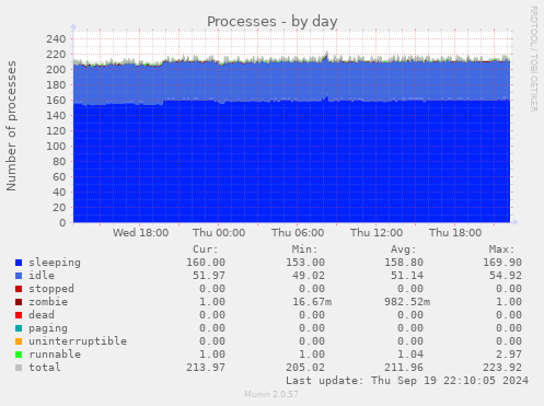 daily graph