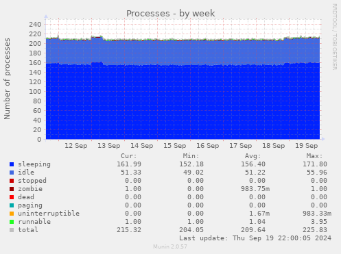 weekly graph