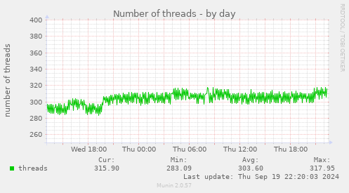 daily graph