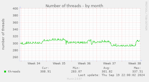 Number of threads