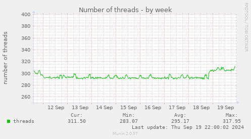 weekly graph