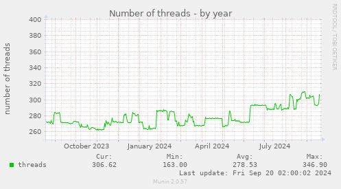 yearly graph