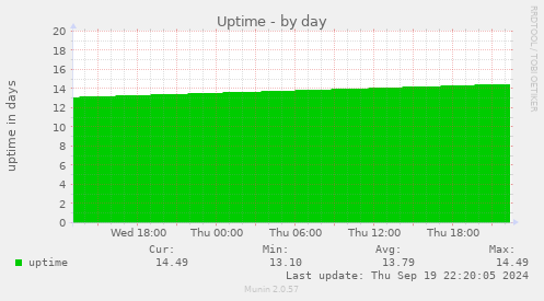 daily graph