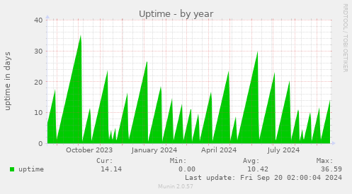 yearly graph