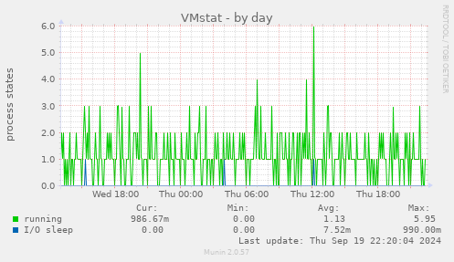 VMstat