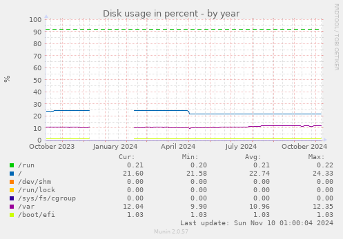 Disk usage in percent