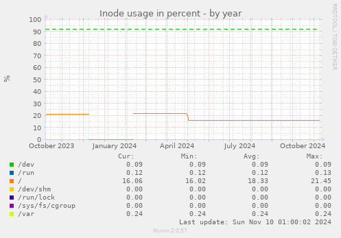 Inode usage in percent