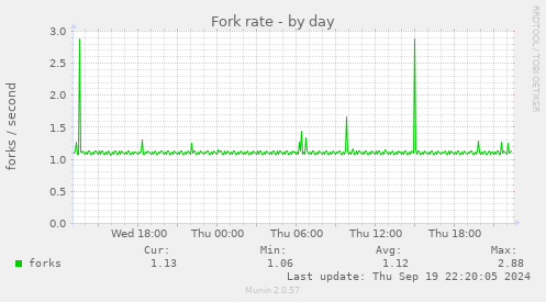 Fork rate