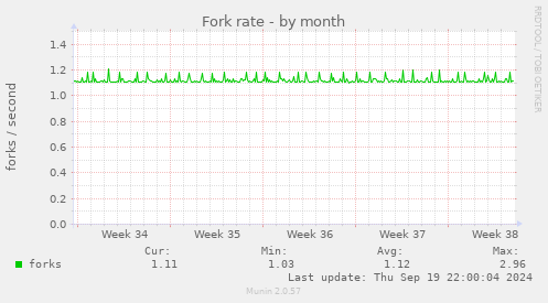 Fork rate