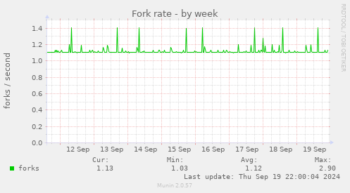 Fork rate