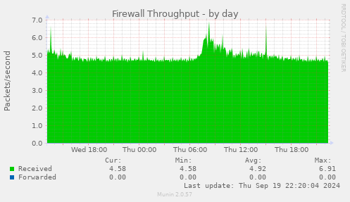 Firewall Throughput