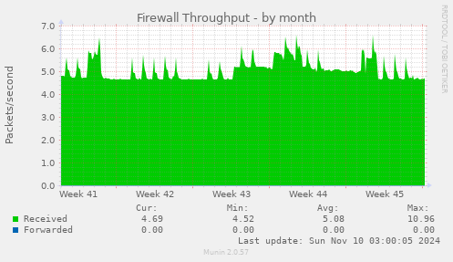 Firewall Throughput