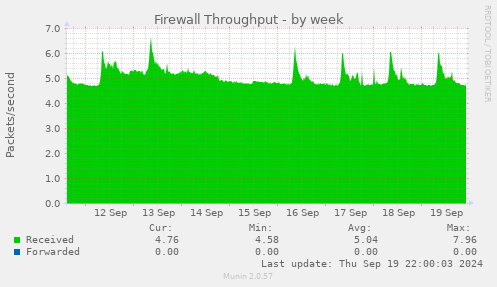 Firewall Throughput