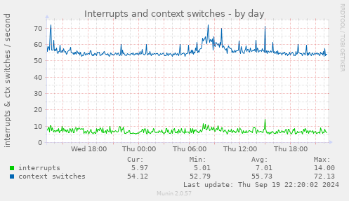 daily graph