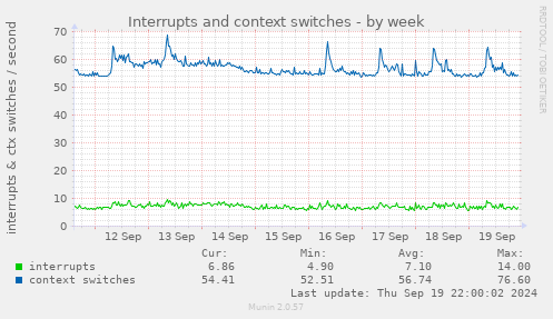 Interrupts and context switches