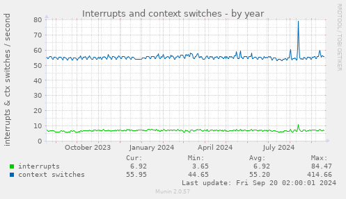 yearly graph