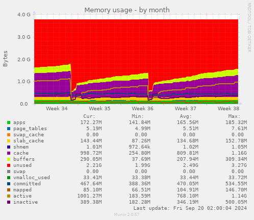 monthly graph