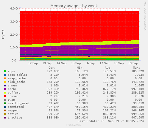 weekly graph