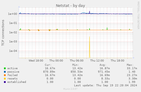 Netstat