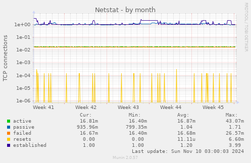 Netstat