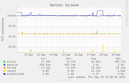 Netstat