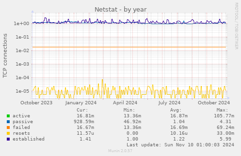 yearly graph