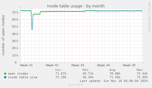 Inode table usage