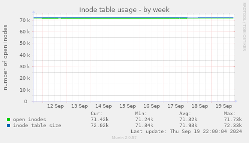 Inode table usage