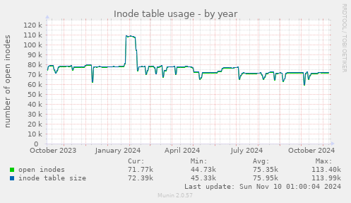 yearly graph