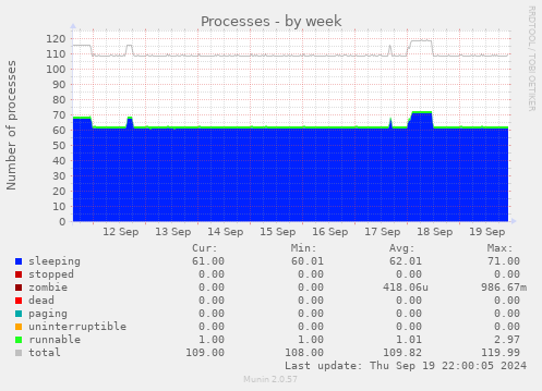 weekly graph