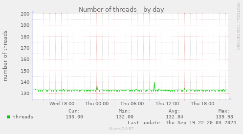 Number of threads