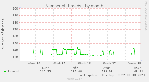 Number of threads