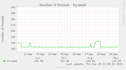 Number of threads