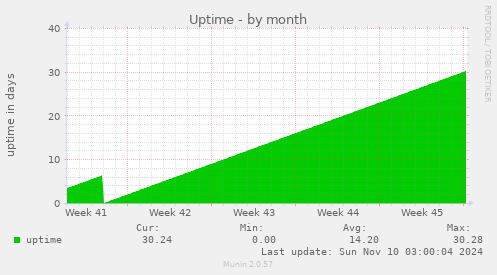 Uptime