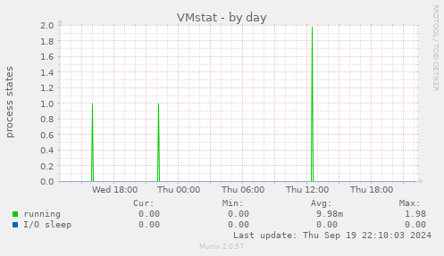 VMstat