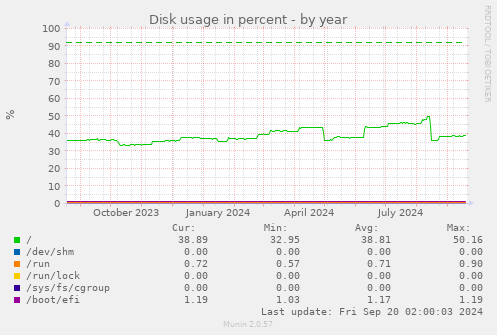 yearly graph