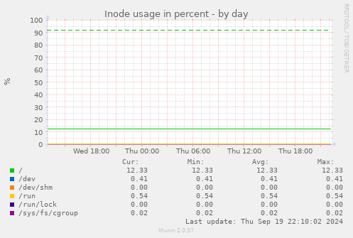 Inode usage in percent