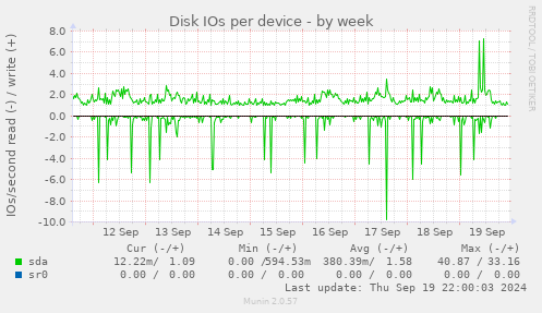 Disk IOs per device