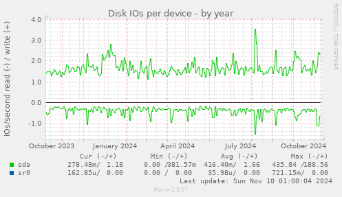 Disk IOs per device